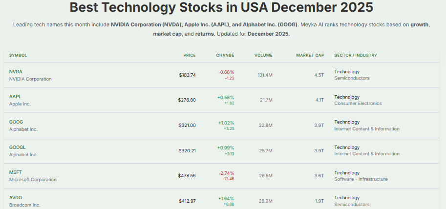 Meyka AI: Large-Cap Tech Performance Overview December 2025