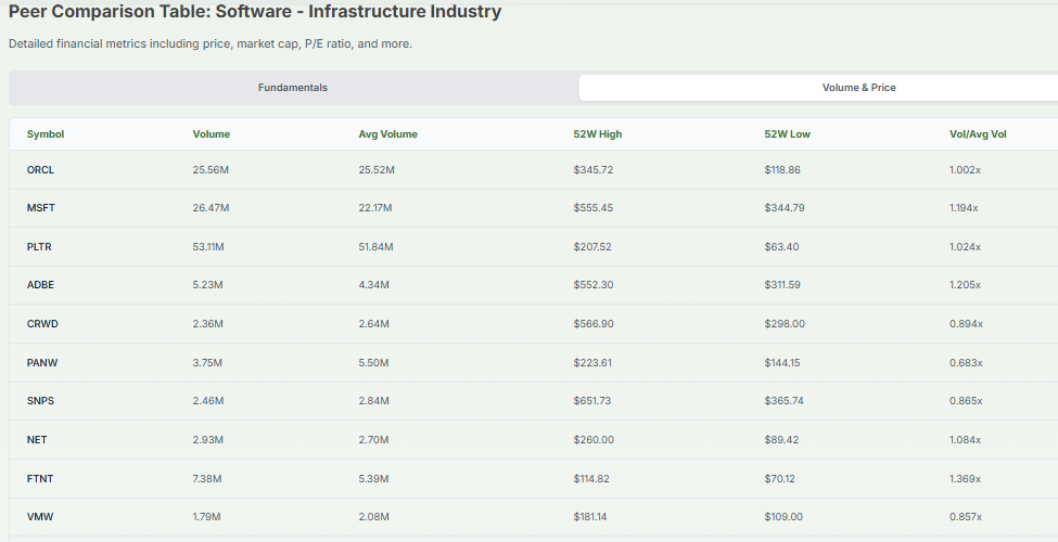 Meyka AI: Oracle vs. Peer Comparison Overview December 2025