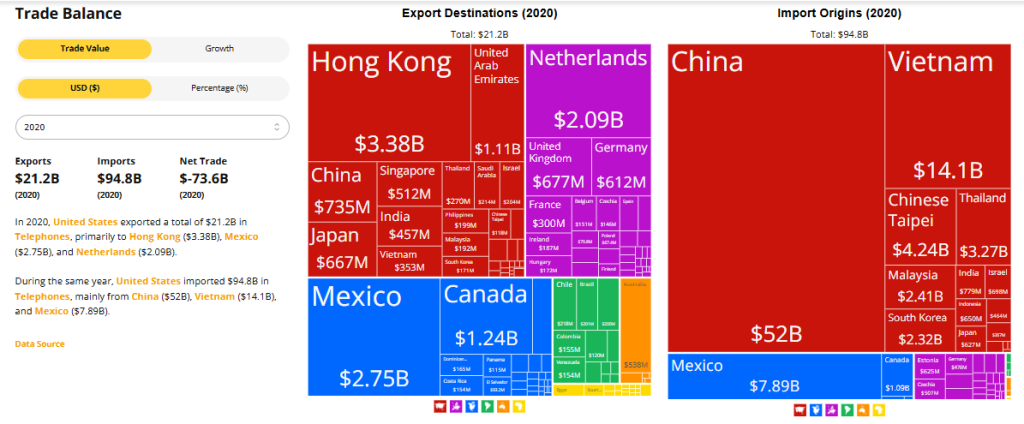 OEC.World Source: Telephones in the United States Import & Export Overview in 2020