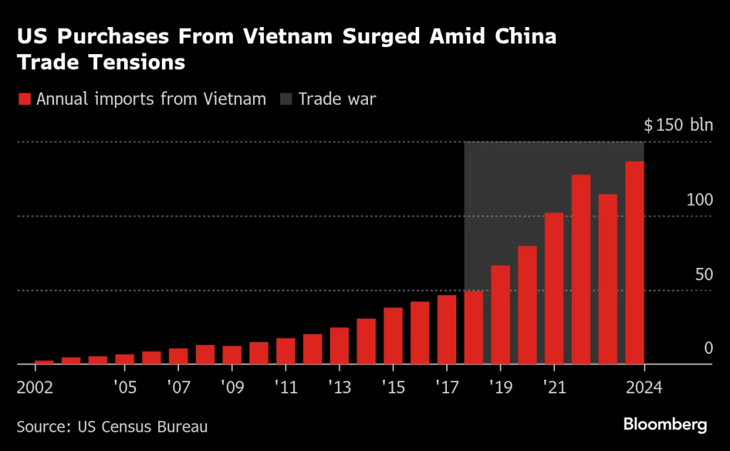 Bloomberg Source: Trump's Vietnam Deal Stokes Asia Concern as Trade Deadline Looms