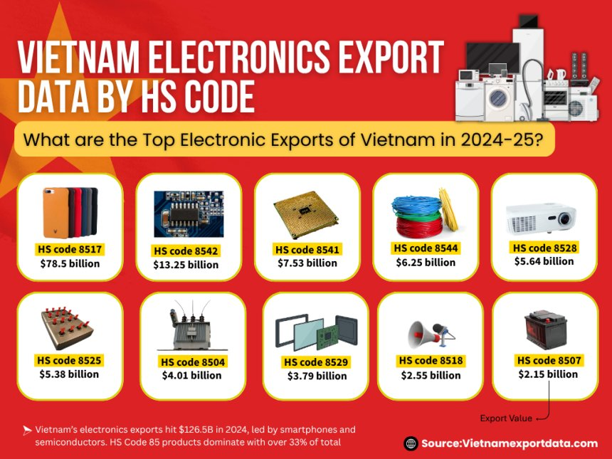 Vietnamexportdata Source: Vietnam Electronics Export 2024-2025