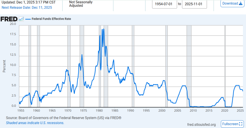 FRED Source: Federal Funds Effective Rate 2025