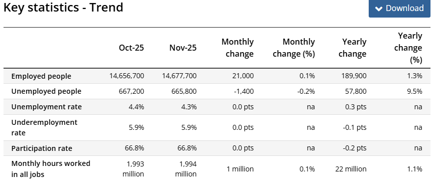ABS Source: Labour Force November 2025 Key Statistics