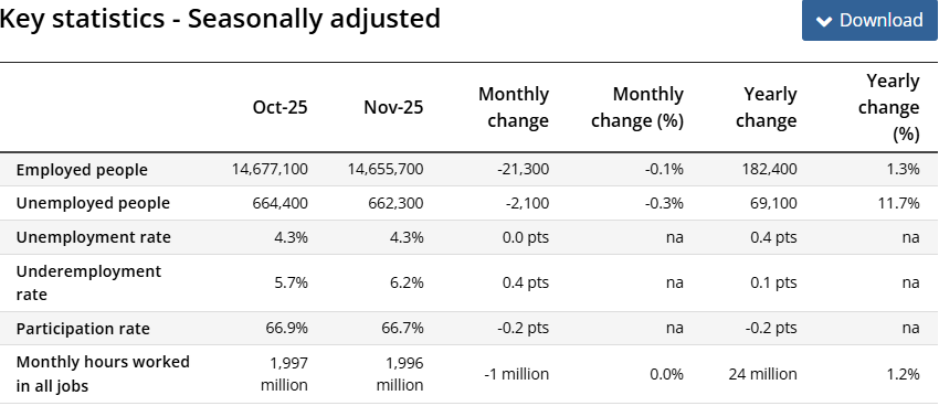 ABS Source: Labour Force November 2025 Key Statistics Seasonally Adjusted