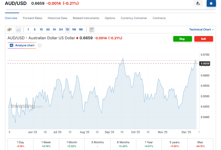 Investing.com Source: Australian Dollar Current Performance Overview