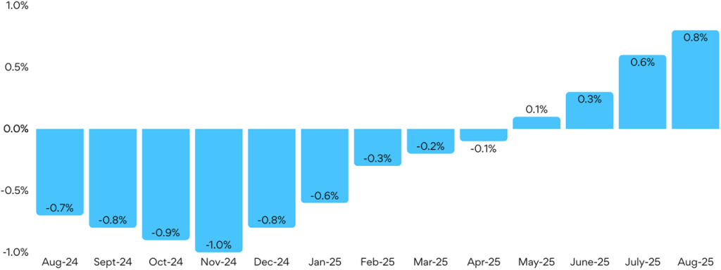 SEEK Source: National SEEK job ad percentage change m/m (August 2024 to August 2025)