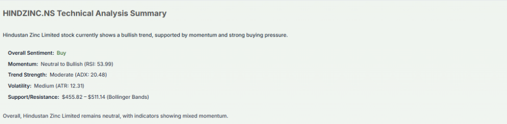 Meyka AI: Hindustan Zinc Technical Analysis Overview December 2025