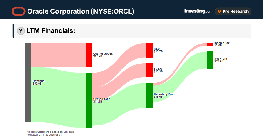 Investing.com Source: Oracle Q2 Earnings Preview: Major Test for Its AI Story