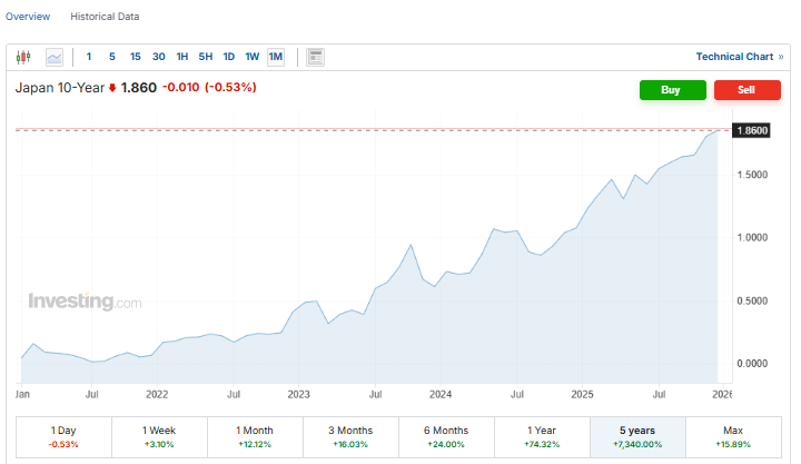 Investing.com Source: Japan's 10 Year Bond Yield Current Overview
