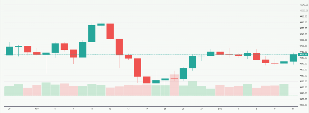 Meyka AI: FTSE 100 (^FTSE) Index Overview December 2025