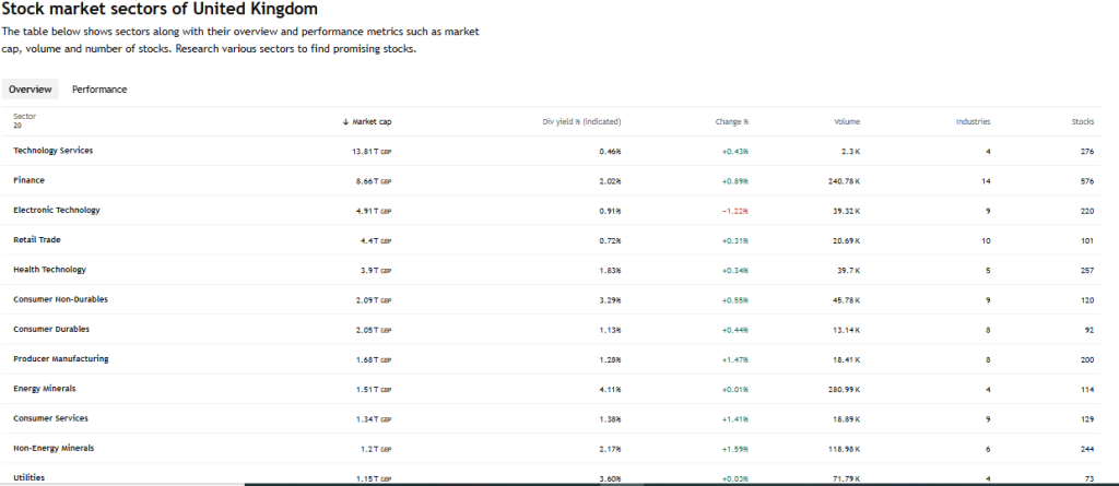 TradingView Source: Stock market Sectors of United Kingdom