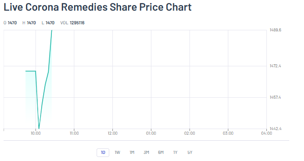 AngelOne Source: Corona Remedies Share Price Chart Overview