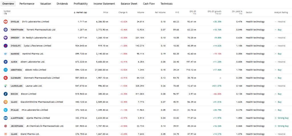 TradingView Source: India Pharmaceuticals Sector Performance Overview