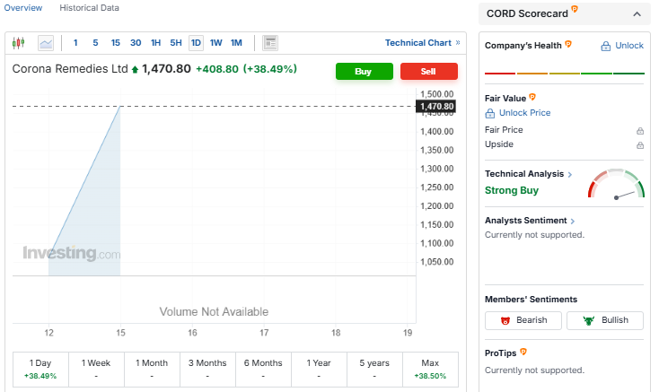Investing.com Source: Corona Remedies Stock Price Current Overview