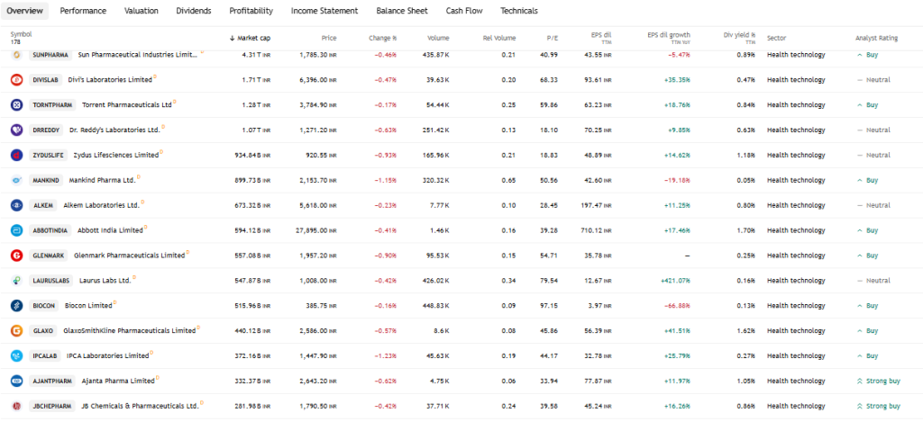 TradingView Source: India Pharma Sector Current Overview