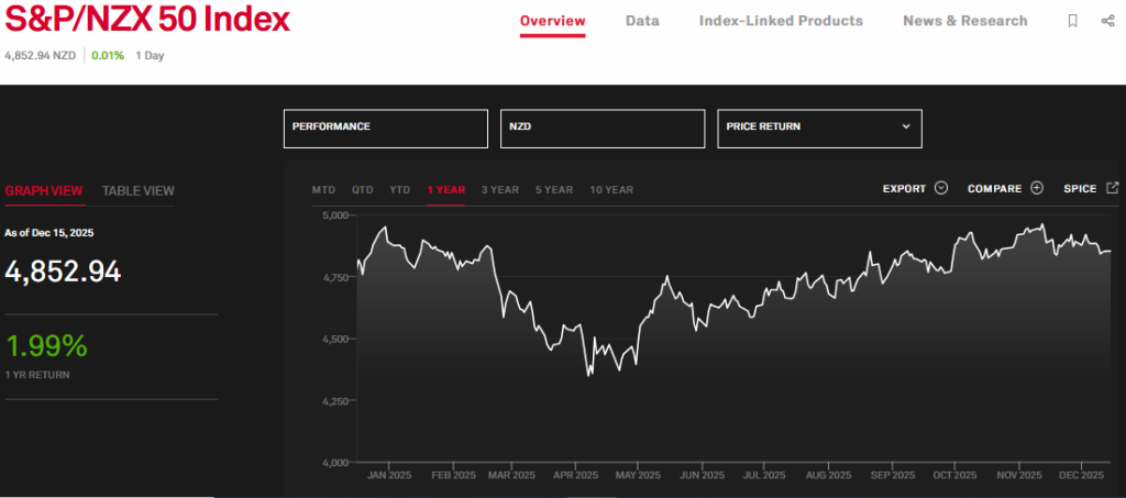 S&P Global Source: New Zealand Index Current Overview, December 2025