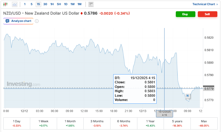 Investing.com Source: New Zealand Dollar Performance Current Overview