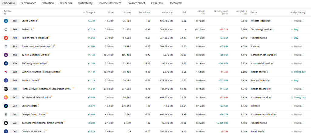TradingView Source: New Zealand stocks that increased the most in price
