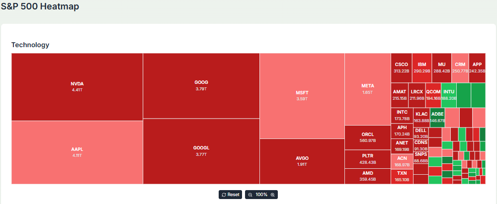 Meyka AI: Tech Stocks Current Performance Overview, December 2025