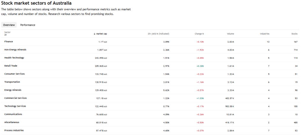 TradingView Source: Australian Market Sector Current Performance Overview