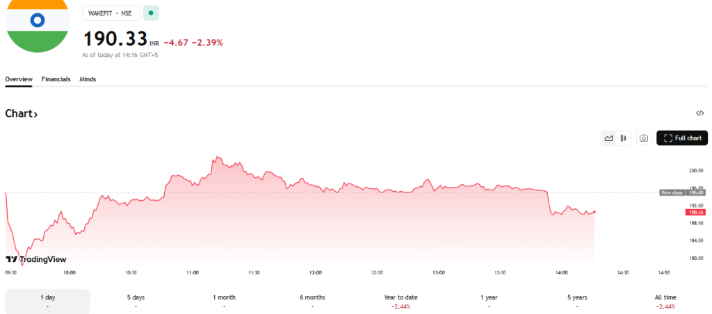 TradingView Source: Wakefit Stock Price Current Overview