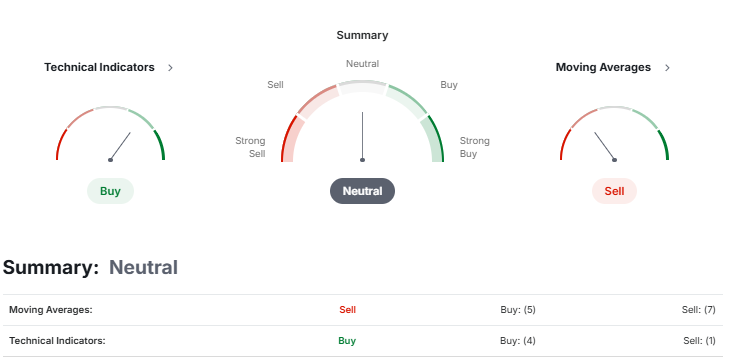 Investing.com Source: Wakefit Technical Analysis Current Overview
