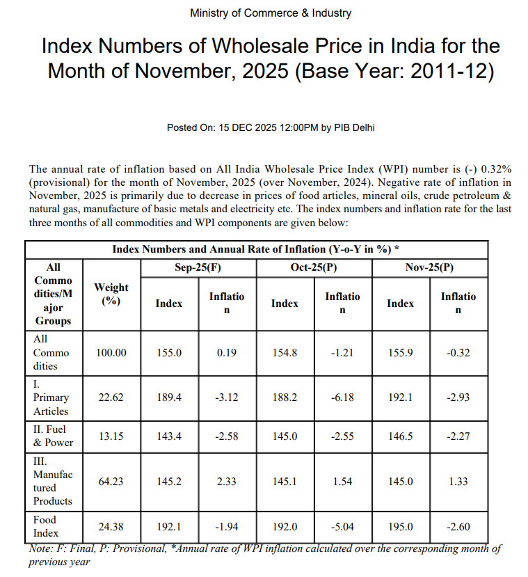 X Source: India's Wholesale Price Index Current Overview November 2025
