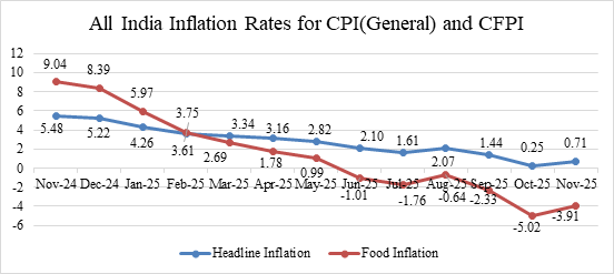 Press Information Bureau Source: India Inflation Rates CPI Overview November 2025