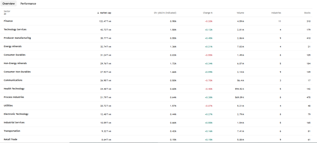TradingView Source: India's Sector Performance Overview December 2025