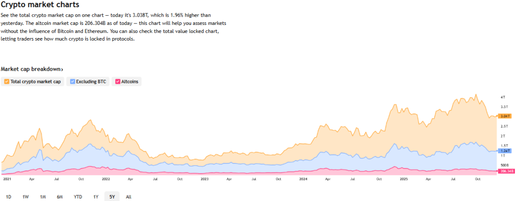 Trading View Source: Crypto Market Cap Chart Overview December 2025