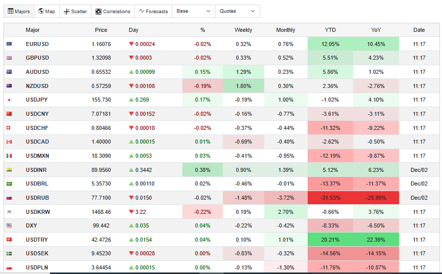 Trading Economic Source: Currencies Performance Current Overview