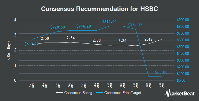 Market Beat Source: Consensus Recommendation for HSBC, December 2025