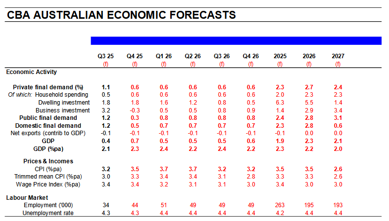 X Source: CBA Updated its Economic Forecast for 2026 to 2027