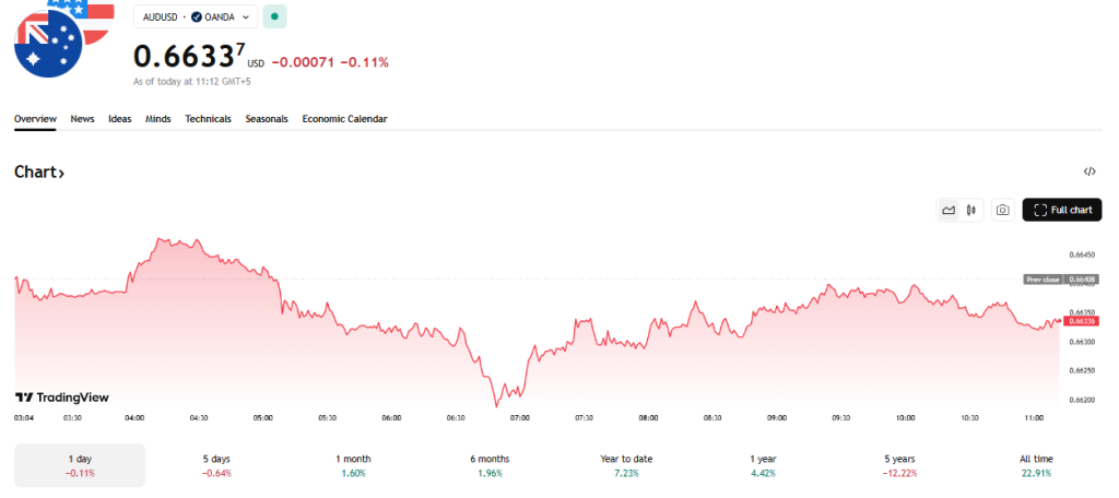 TradingView Source: Australian Dollars Current Performance Overview 