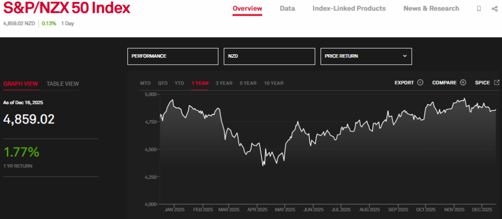 S&P Global Source: NewZealand Shares Cuurent Performance Overview, Decemebr 2025
