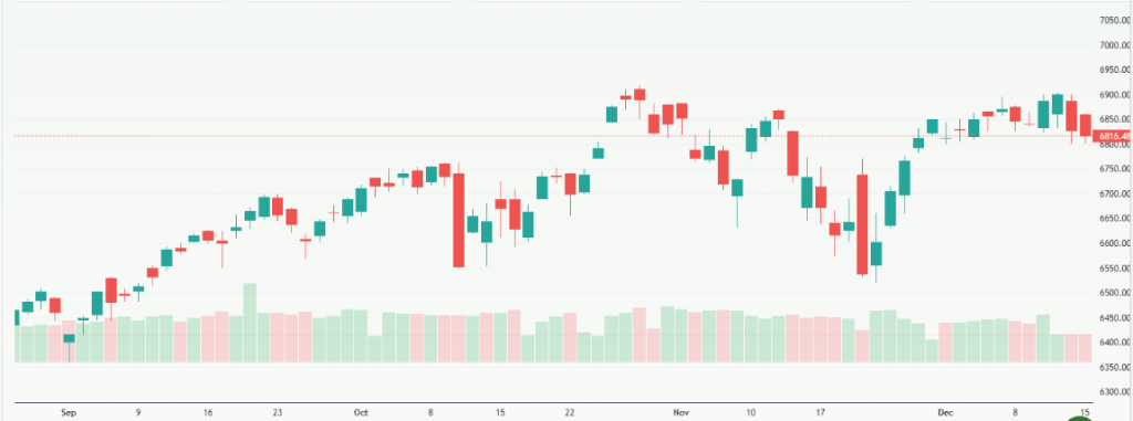 Meyka AI: S&P 500 Index (^SPX) Index Overview December 2025