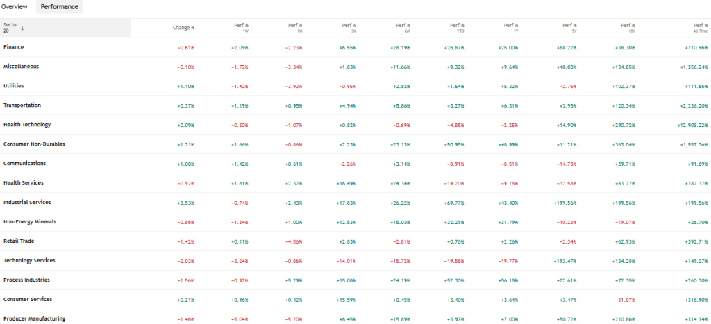 TradingView Source: New Zealand Sector Performance Overview