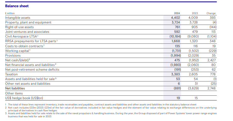 Official Source: Rolls-Royce Financials 2024 Overview