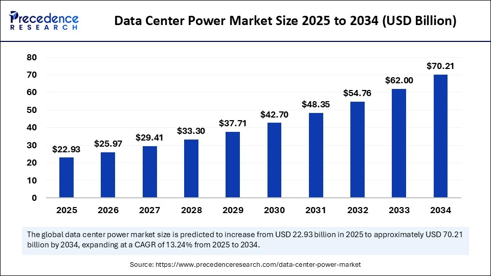 Precedence Research Source: Data Center Power Market Size to Hit USD 70.21 Billion by 2034
