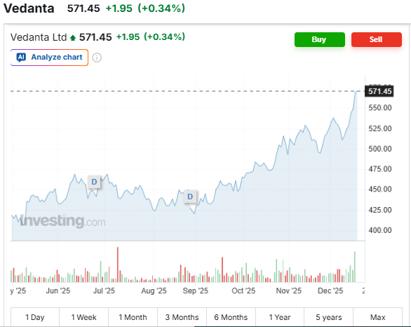 Investing.com Source: Vedanta Shares Current Performance Overview 