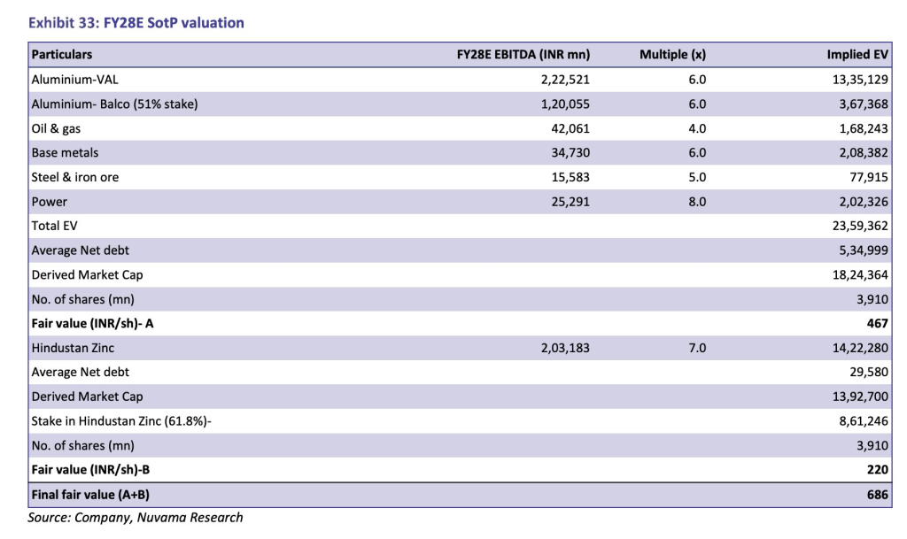 X Source: SOTP valuation of Vedanta's various proposed demerged businesses