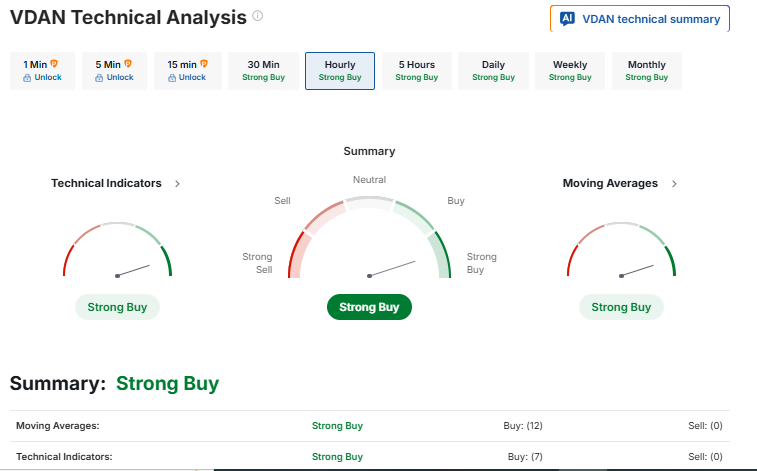Investing.com Source: Technical Analysis of Vedanta, December 2025