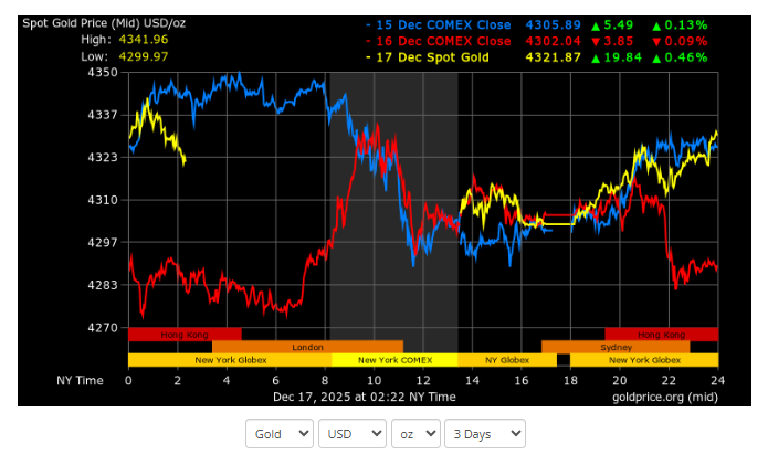 Gold.org Source: Gold Price Current Overview, December 17, 2025