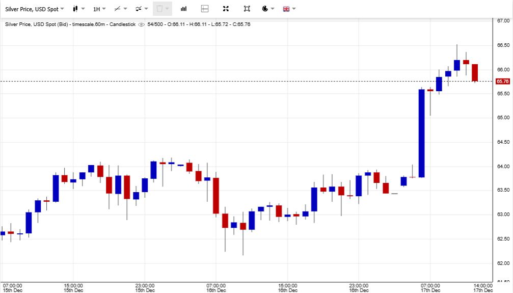 Gold.org Source: Silver Price Current Overview, December 17, 2025