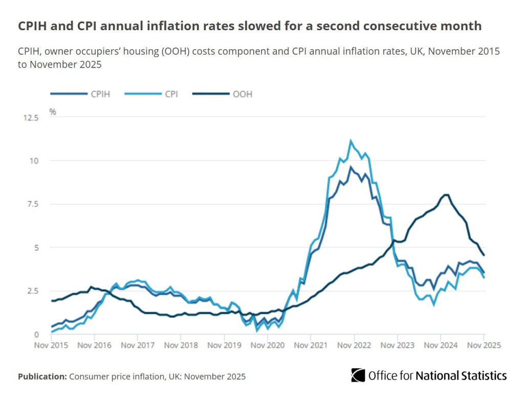 ONS Source: CPI Inflation 2015-2025 Overview