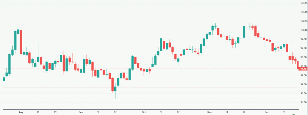Meyka AI: US Dollar Index (DX-Y.NYB) Index Overview, December 17, 2025
