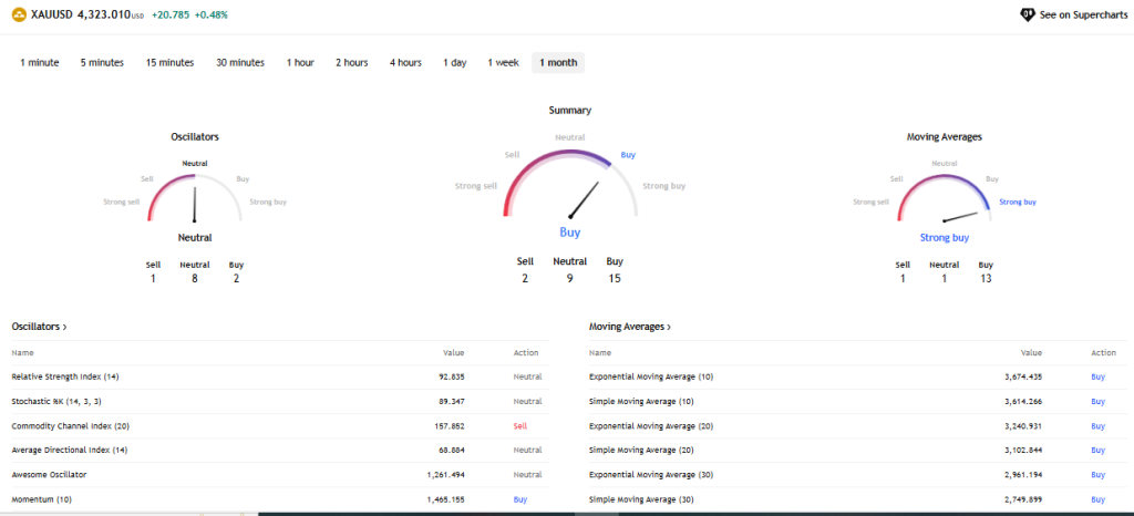 TradingView Source: GoldPrice Technical Analysis Overview, December 2025