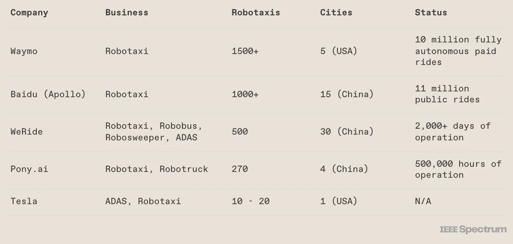 IEEE Spectrum Source: Tesla Robotaxis Face Fierce Competition from China