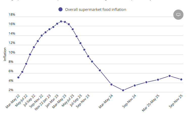 Which Inflation tracker Source: Food price inflation has changed over the past two years: