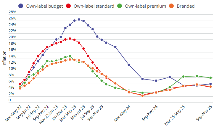 Which Inflation Tracker Source: Branded vs. own label Results displayed visually based on three-month figures